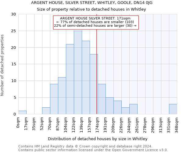 ARGENT HOUSE, SILVER STREET, WHITLEY, GOOLE, DN14 0JG: Size of property relative to detached houses in Whitley