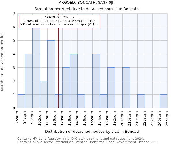 ARGOED, BONCATH, SA37 0JP: Size of property relative to detached houses in Boncath