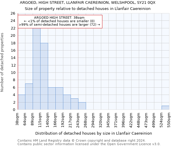 ARGOED, HIGH STREET, LLANFAIR CAEREINION, WELSHPOOL, SY21 0QX: Size of property relative to detached houses in Llanfair Caereinion