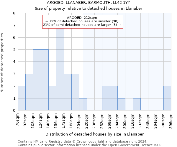 ARGOED, LLANABER, BARMOUTH, LL42 1YY: Size of property relative to detached houses in Llanaber