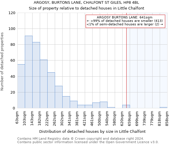 ARGOSY, BURTONS LANE, CHALFONT ST GILES, HP8 4BL: Size of property relative to detached houses in Little Chalfont