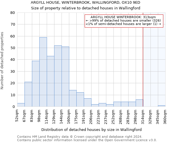 ARGYLL HOUSE, WINTERBROOK, WALLINGFORD, OX10 9ED: Size of property relative to detached houses in Wallingford