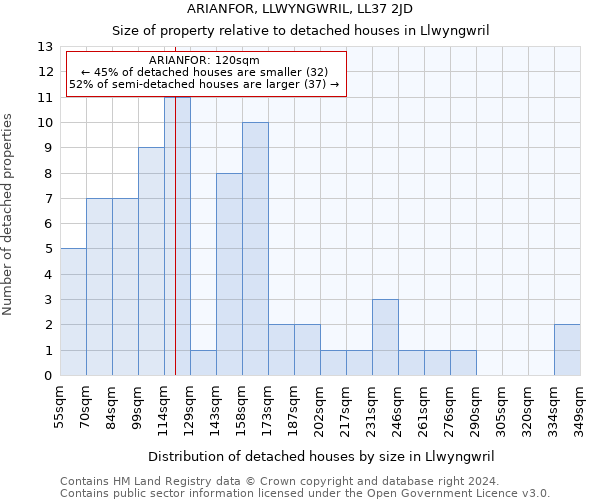 ARIANFOR, LLWYNGWRIL, LL37 2JD: Size of property relative to detached houses in Llwyngwril