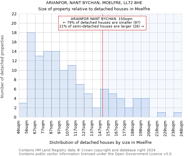 ARIANFOR, NANT BYCHAN, MOELFRE, LL72 8HE: Size of property relative to detached houses in Moelfre