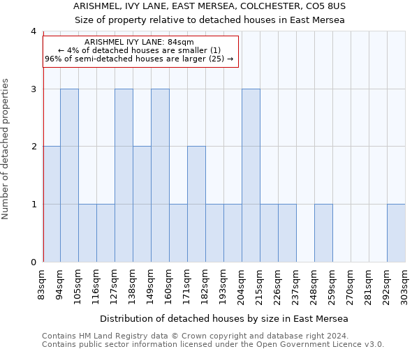 ARISHMEL, IVY LANE, EAST MERSEA, COLCHESTER, CO5 8US: Size of property relative to detached houses in East Mersea