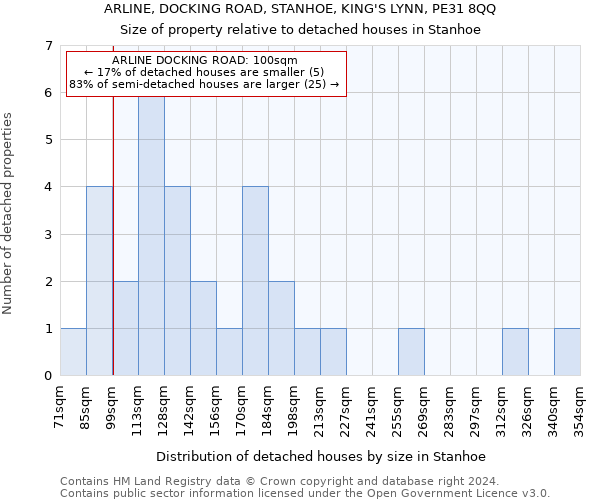 ARLINE, DOCKING ROAD, STANHOE, KING'S LYNN, PE31 8QQ: Size of property relative to detached houses in Stanhoe