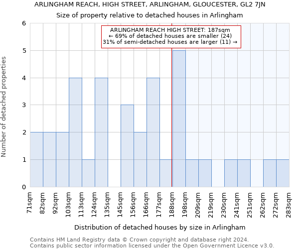 ARLINGHAM REACH, HIGH STREET, ARLINGHAM, GLOUCESTER, GL2 7JN: Size of property relative to detached houses in Arlingham