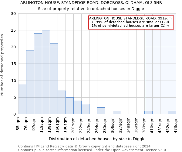 ARLINGTON HOUSE, STANDEDGE ROAD, DOBCROSS, OLDHAM, OL3 5NR: Size of property relative to detached houses in Diggle