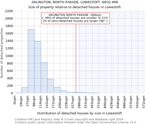 ARLINGTON, NORTH PARADE, LOWESTOFT, NR32 4PB: Size of property relative to detached houses in Lowestoft