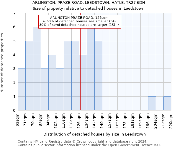 ARLINGTON, PRAZE ROAD, LEEDSTOWN, HAYLE, TR27 6DH: Size of property relative to detached houses in Leedstown