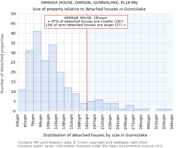 ARMADA HOUSE, DIMSON, GUNNISLAKE, PL18 9NJ: Size of property relative to detached houses in Gunnislake