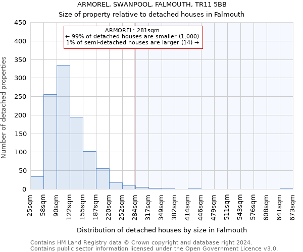 ARMOREL, SWANPOOL, FALMOUTH, TR11 5BB: Size of property relative to detached houses in Falmouth