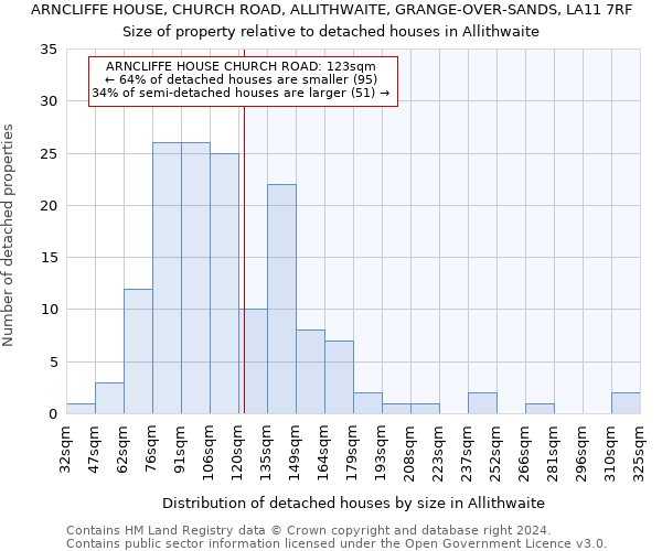 ARNCLIFFE HOUSE, CHURCH ROAD, ALLITHWAITE, GRANGE-OVER-SANDS, LA11 7RF: Size of property relative to detached houses in Allithwaite