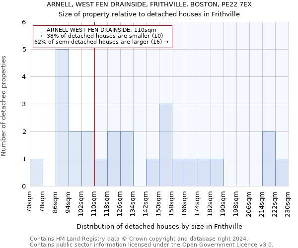 ARNELL, WEST FEN DRAINSIDE, FRITHVILLE, BOSTON, PE22 7EX: Size of property relative to detached houses in Frithville