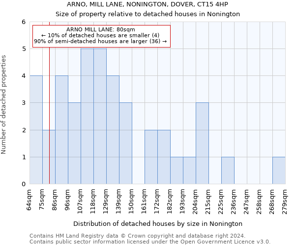 ARNO, MILL LANE, NONINGTON, DOVER, CT15 4HP: Size of property relative to detached houses in Nonington