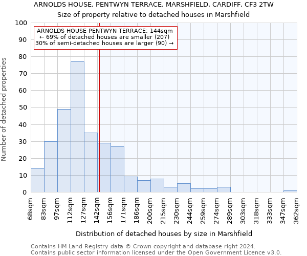 ARNOLDS HOUSE, PENTWYN TERRACE, MARSHFIELD, CARDIFF, CF3 2TW: Size of property relative to detached houses in Marshfield