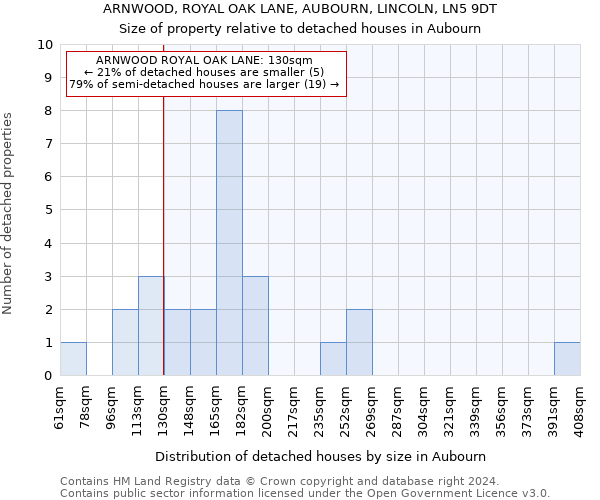 ARNWOOD, ROYAL OAK LANE, AUBOURN, LINCOLN, LN5 9DT: Size of property relative to detached houses in Aubourn