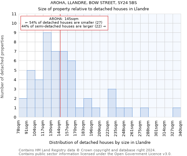 AROHA, LLANDRE, BOW STREET, SY24 5BS: Size of property relative to detached houses in Llandre