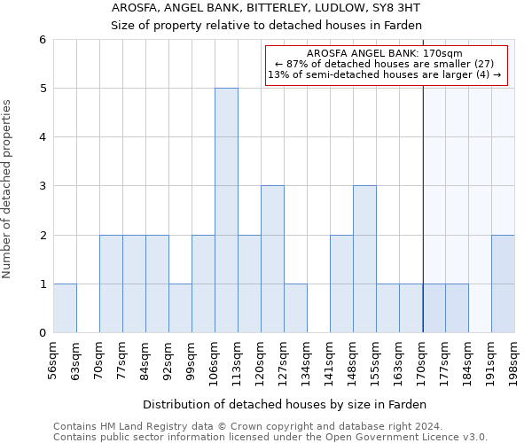 AROSFA, ANGEL BANK, BITTERLEY, LUDLOW, SY8 3HT: Size of property relative to detached houses in Farden