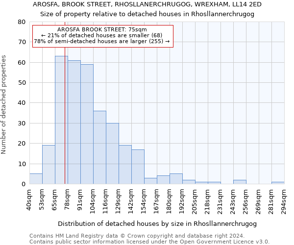 AROSFA, BROOK STREET, RHOSLLANERCHRUGOG, WREXHAM, LL14 2ED: Size of property relative to detached houses in Rhosllannerchrugog