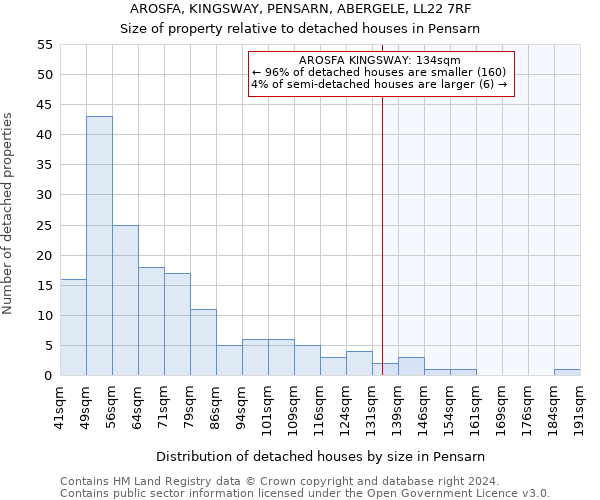 AROSFA, KINGSWAY, PENSARN, ABERGELE, LL22 7RF: Size of property relative to detached houses in Pensarn