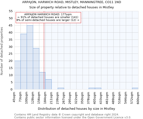 ARPAJON, HARWICH ROAD, MISTLEY, MANNINGTREE, CO11 1ND: Size of property relative to detached houses in Mistley