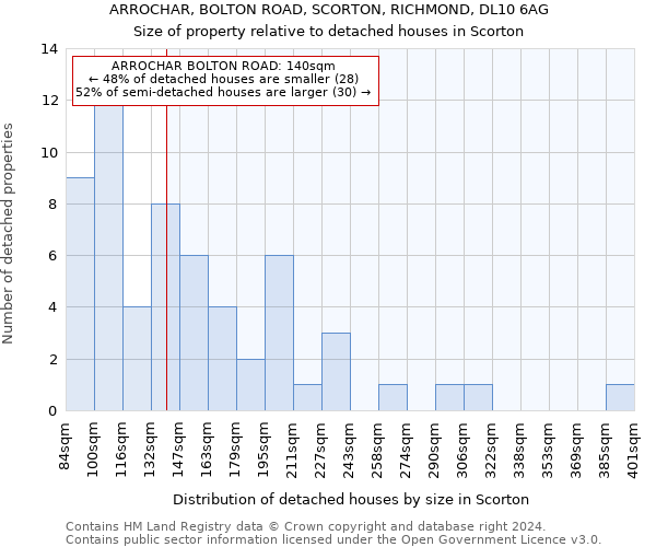 ARROCHAR, BOLTON ROAD, SCORTON, RICHMOND, DL10 6AG: Size of property relative to detached houses in Scorton