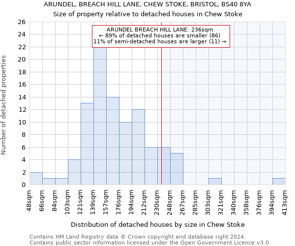 ARUNDEL, BREACH HILL LANE, CHEW STOKE, BRISTOL, BS40 8YA: Size of property relative to detached houses in Chew Stoke