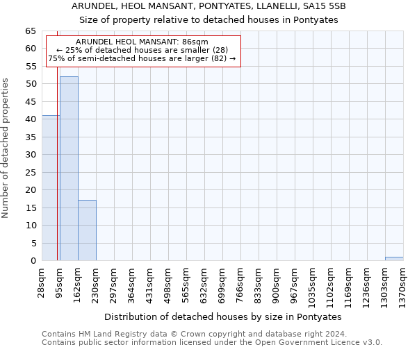 ARUNDEL, HEOL MANSANT, PONTYATES, LLANELLI, SA15 5SB: Size of property relative to detached houses in Pontyates