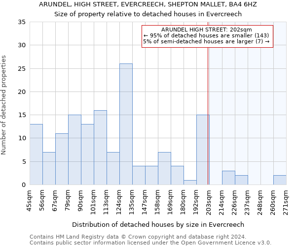 ARUNDEL, HIGH STREET, EVERCREECH, SHEPTON MALLET, BA4 6HZ: Size of property relative to detached houses in Evercreech