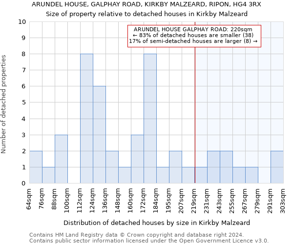 ARUNDEL HOUSE, GALPHAY ROAD, KIRKBY MALZEARD, RIPON, HG4 3RX: Size of property relative to detached houses in Kirkby Malzeard