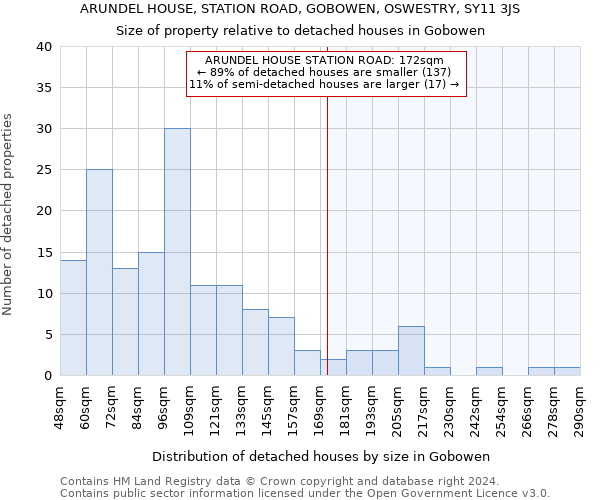 ARUNDEL HOUSE, STATION ROAD, GOBOWEN, OSWESTRY, SY11 3JS: Size of property relative to detached houses in Gobowen