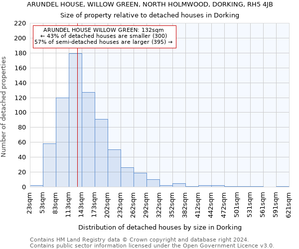 ARUNDEL HOUSE, WILLOW GREEN, NORTH HOLMWOOD, DORKING, RH5 4JB: Size of property relative to detached houses in Dorking