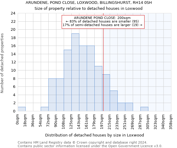 ARUNDENE, POND CLOSE, LOXWOOD, BILLINGSHURST, RH14 0SH: Size of property relative to detached houses in Loxwood