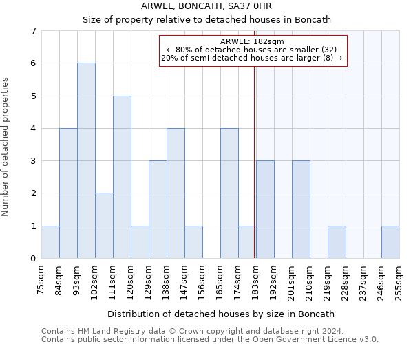 ARWEL, BONCATH, SA37 0HR: Size of property relative to detached houses in Boncath