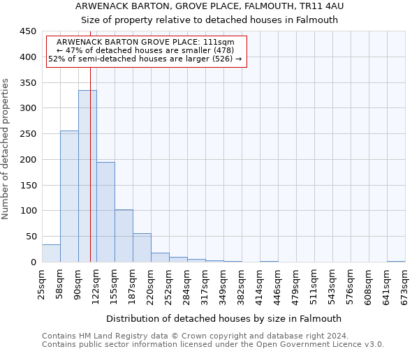 ARWENACK BARTON, GROVE PLACE, FALMOUTH, TR11 4AU: Size of property relative to detached houses in Falmouth