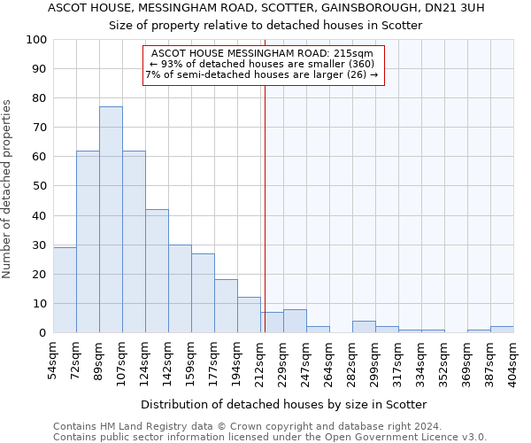 ASCOT HOUSE, MESSINGHAM ROAD, SCOTTER, GAINSBOROUGH, DN21 3UH: Size of property relative to detached houses in Scotter