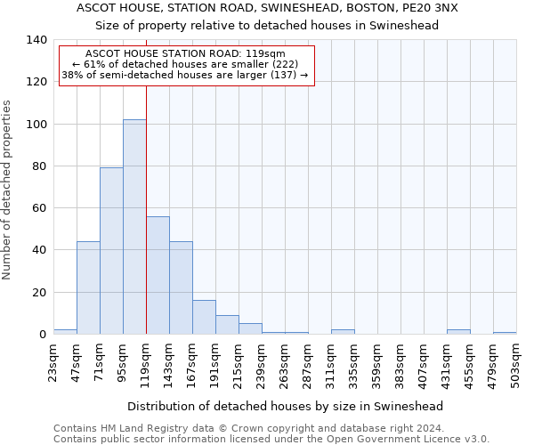 ASCOT HOUSE, STATION ROAD, SWINESHEAD, BOSTON, PE20 3NX: Size of property relative to detached houses in Swineshead