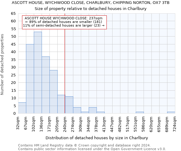 ASCOTT HOUSE, WYCHWOOD CLOSE, CHARLBURY, CHIPPING NORTON, OX7 3TB: Size of property relative to detached houses in Charlbury