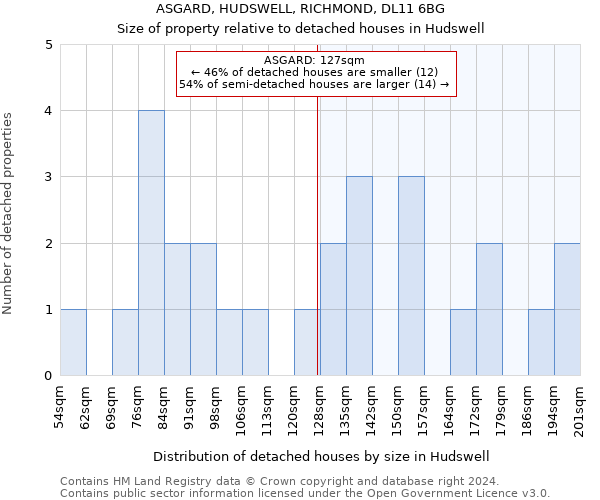 ASGARD, HUDSWELL, RICHMOND, DL11 6BG: Size of property relative to detached houses in Hudswell