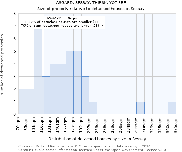 ASGARD, SESSAY, THIRSK, YO7 3BE: Size of property relative to detached houses in Sessay