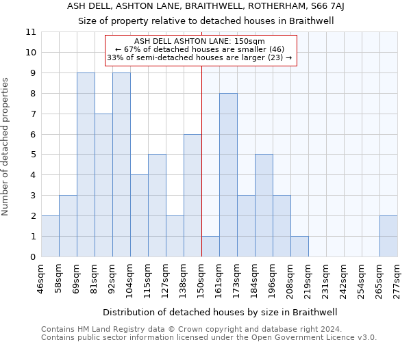 ASH DELL, ASHTON LANE, BRAITHWELL, ROTHERHAM, S66 7AJ: Size of property relative to detached houses in Braithwell