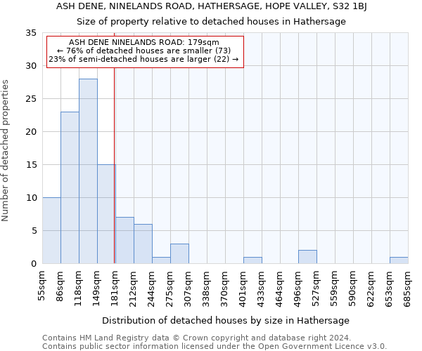 ASH DENE, NINELANDS ROAD, HATHERSAGE, HOPE VALLEY, S32 1BJ: Size of property relative to detached houses in Hathersage