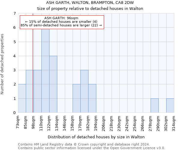 ASH GARTH, WALTON, BRAMPTON, CA8 2DW: Size of property relative to detached houses in Walton