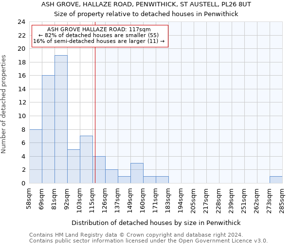 ASH GROVE, HALLAZE ROAD, PENWITHICK, ST AUSTELL, PL26 8UT: Size of property relative to detached houses in Penwithick