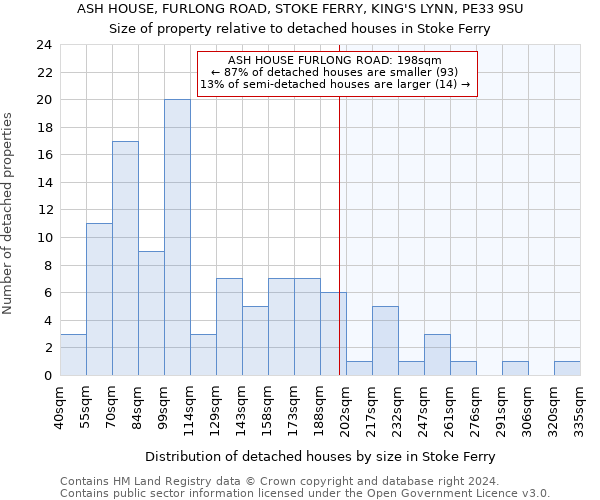 ASH HOUSE, FURLONG ROAD, STOKE FERRY, KING'S LYNN, PE33 9SU: Size of property relative to detached houses in Stoke Ferry