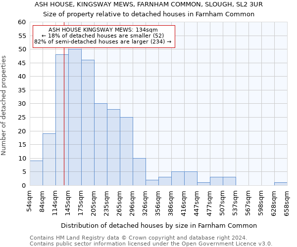 ASH HOUSE, KINGSWAY MEWS, FARNHAM COMMON, SLOUGH, SL2 3UR: Size of property relative to detached houses in Farnham Common