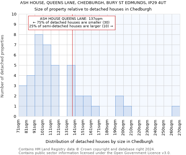 ASH HOUSE, QUEENS LANE, CHEDBURGH, BURY ST EDMUNDS, IP29 4UT: Size of property relative to detached houses in Chedburgh