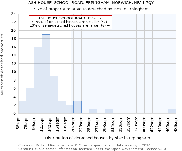 ASH HOUSE, SCHOOL ROAD, ERPINGHAM, NORWICH, NR11 7QY: Size of property relative to detached houses in Erpingham