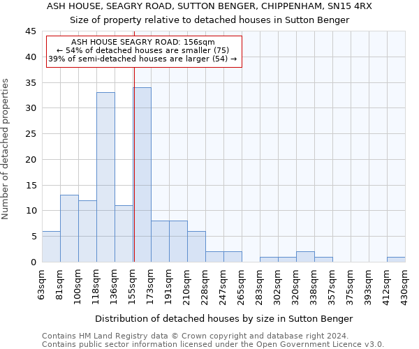 ASH HOUSE, SEAGRY ROAD, SUTTON BENGER, CHIPPENHAM, SN15 4RX: Size of property relative to detached houses in Sutton Benger